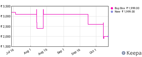 Amazon price history for the last three months