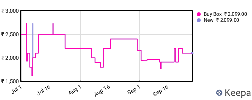 Amazon price history for the last three months