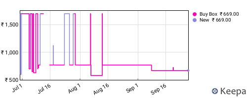 Amazon price history for the last three months