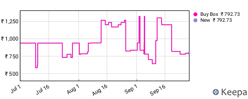 Amazon price history for the last three months