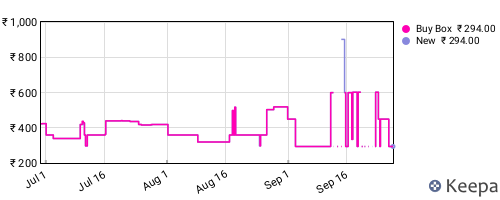 Amazon price history for the last three months