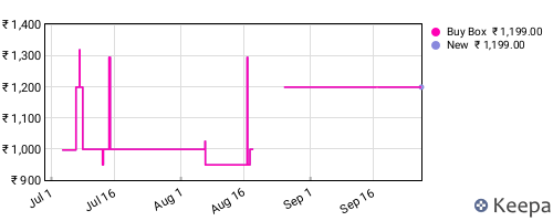 Amazon price history for the last three months