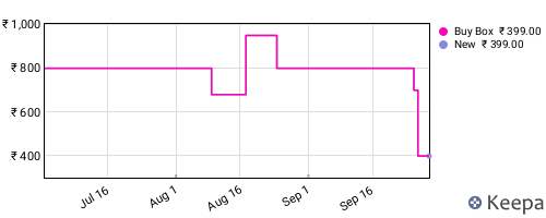 Amazon price history for the last three months