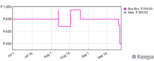 Amazon price history for the last three months