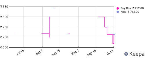 Amazon price history for the last three months
