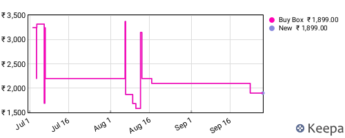 Amazon price history for the last three months