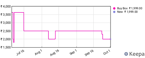Amazon price history for the last three months