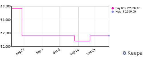 Amazon price history for the last three months