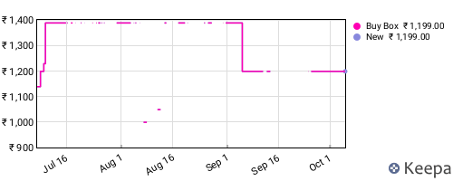Amazon price history for the last three months