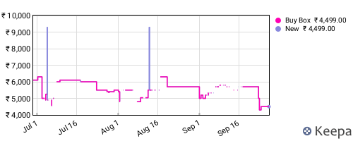Amazon price history for the last three months