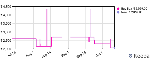 Amazon price history for the last three months