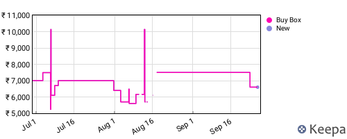 Amazon price history for the last three months