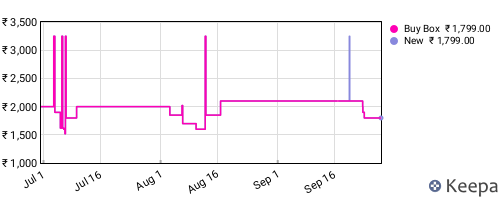 Amazon price history for the last three months