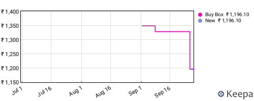 Amazon price history for the last three months