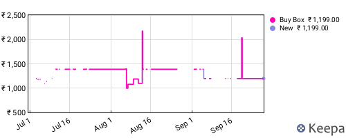 Amazon price history for the last three months