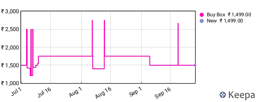 Amazon price history for the last three months