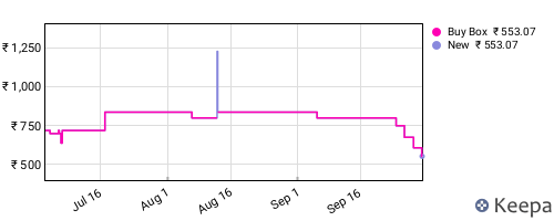 Amazon price history for the last three months