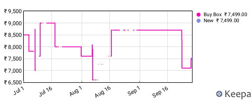 Amazon price history for the last three months