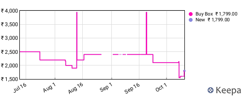 Amazon price history for the last three months