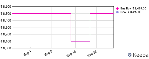 Amazon price history for the last three months