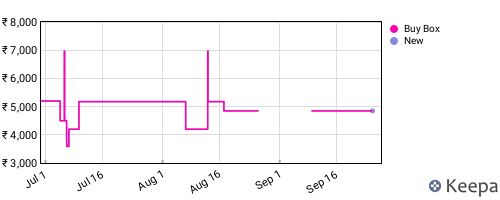 Amazon price history for the last three months