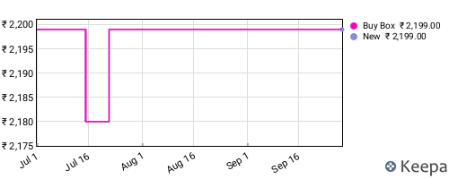Amazon price history for the last three months