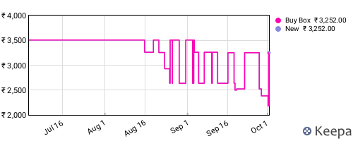 Amazon price history for the last three months