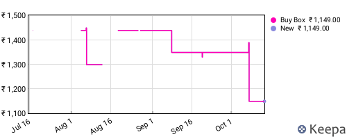 Amazon price history for the last three months