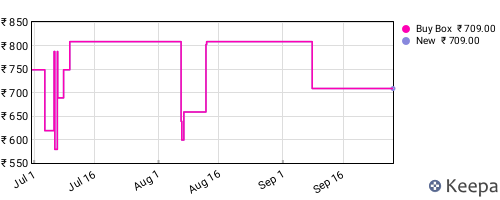 Amazon price history for the last three months