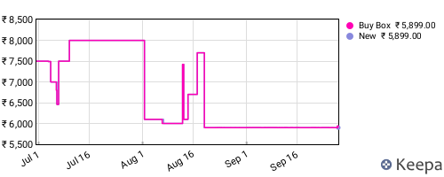 Amazon price history for the last three months