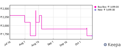 Amazon price history for the last three months