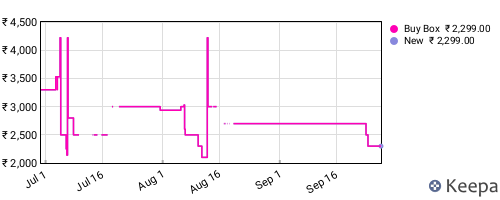 Amazon price history for the last three months
