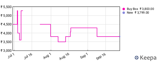 Amazon price history for the last three months