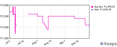 Amazon price history for the last three months