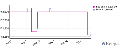 Amazon price history for the last three months