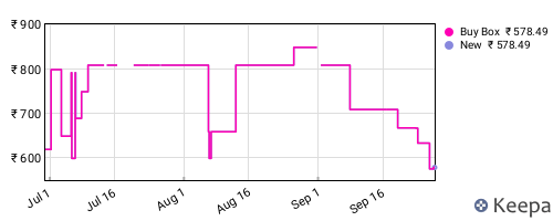 Amazon price history for the last three months