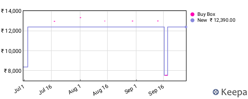 Amazon price history for the last three months