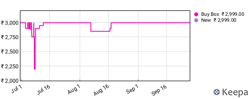 Amazon price history for the last three months