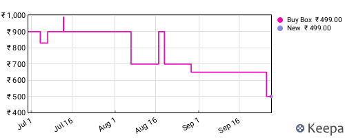 Amazon price history for the last three months
