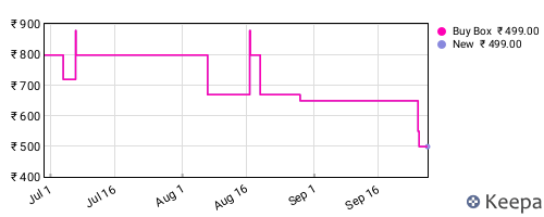 Amazon price history for the last three months