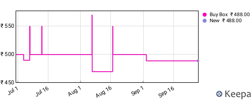 Amazon price history for the last three months