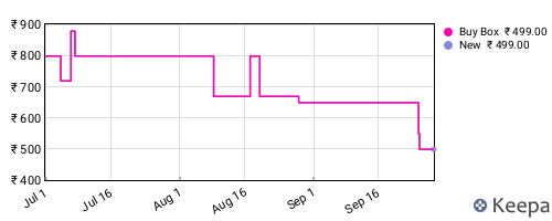 Amazon price history for the last three months