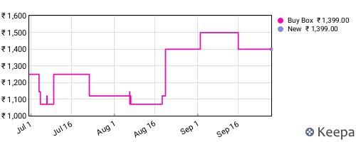 Amazon price history for the last three months