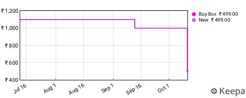 Amazon price history for the last three months