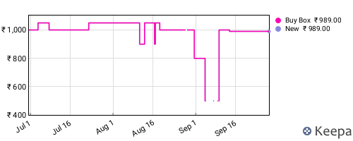 Amazon price history for the last three months