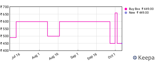 Amazon price history for the last three months