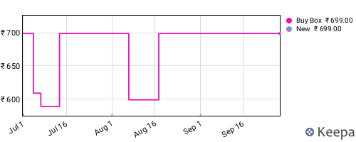 Amazon price history for the last three months