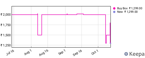 Amazon price history for the last three months