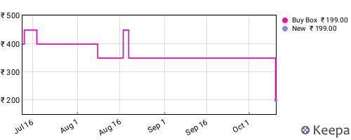 Amazon price history for the last three months
