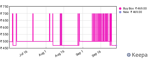 Amazon price history for the last three months